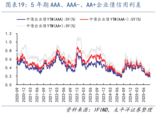 想问下各位网友5 年期 AAA、AAA-、AA企业债信用利差