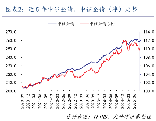 如何了解近 5 年中证全债、中证全债（净）走势