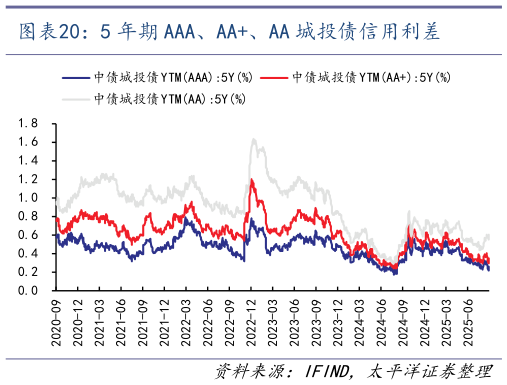 谁知道5 年期 AAA、AA、AA 城投债信用利差