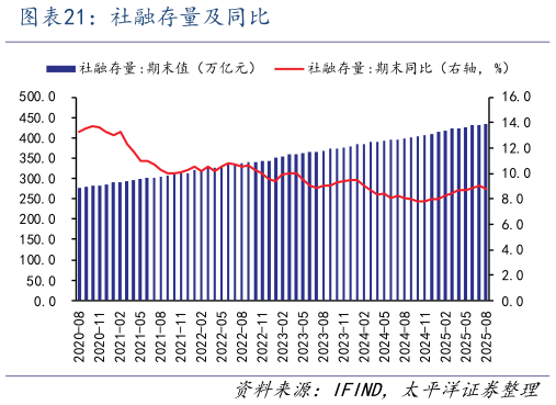 想关注一下社融存量及同比