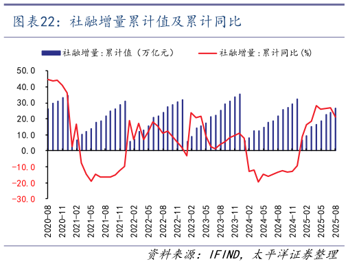如何才能社融增量累计值及累计同比