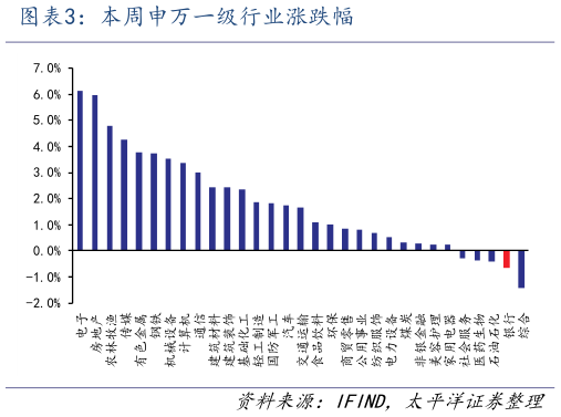 谁知道本周申万一级行业涨跌幅