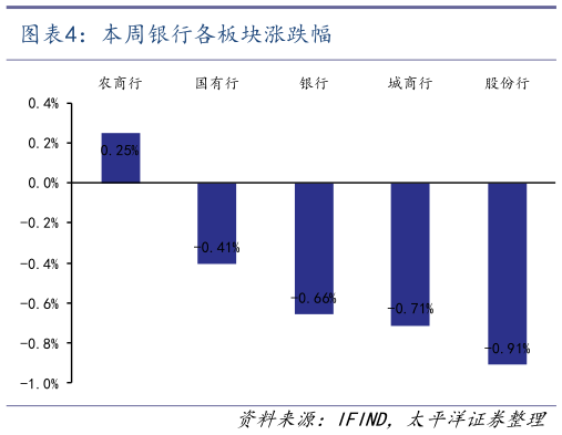 我想了解一下本周银行各板块涨跌幅