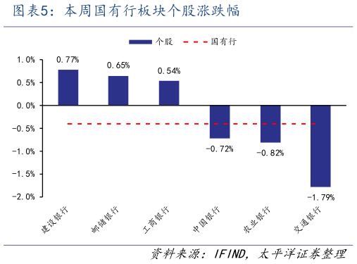 如何了解本周国有行板块个股涨跌幅