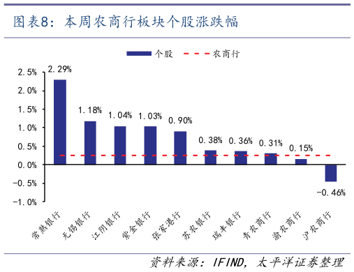 如何解释本周农商行板块个股涨跌幅