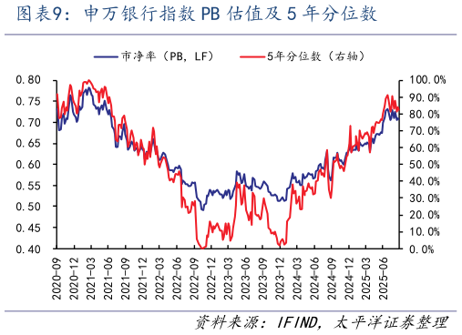 我想了解一下申万银行指数 PB 估值及 5 年分位数