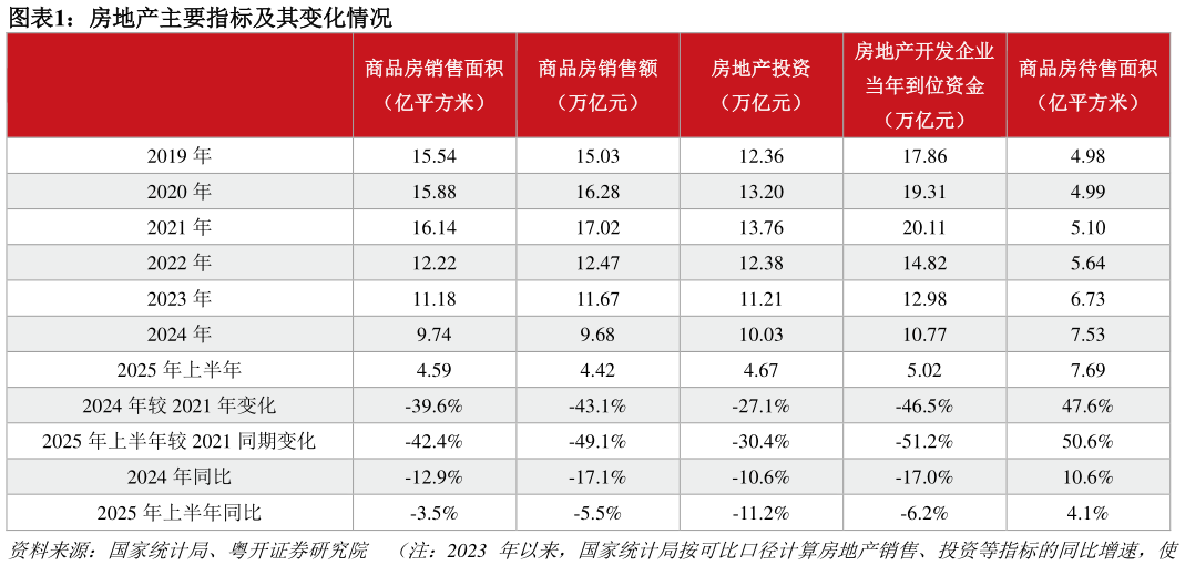 谁知道房地产主要指标及其变化情况