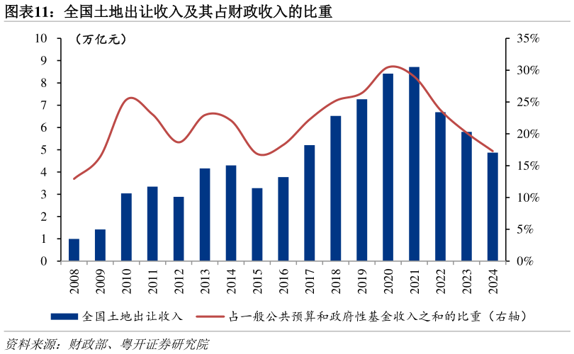 如何才能全国土地出让收入及其占财政收入的比重?
