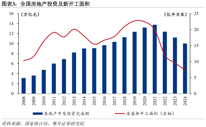 咨询下各位全国房地产投资及新开工面积