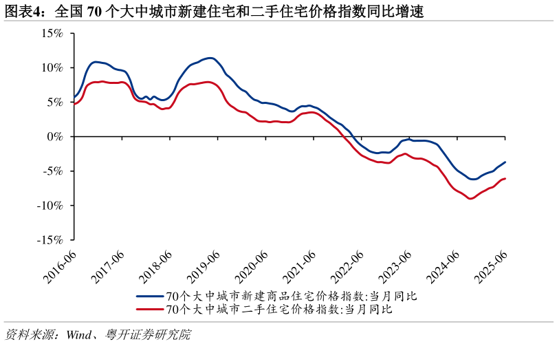 你知道全国 70 个大中城市新建住宅和二手住宅价格指数同比增速