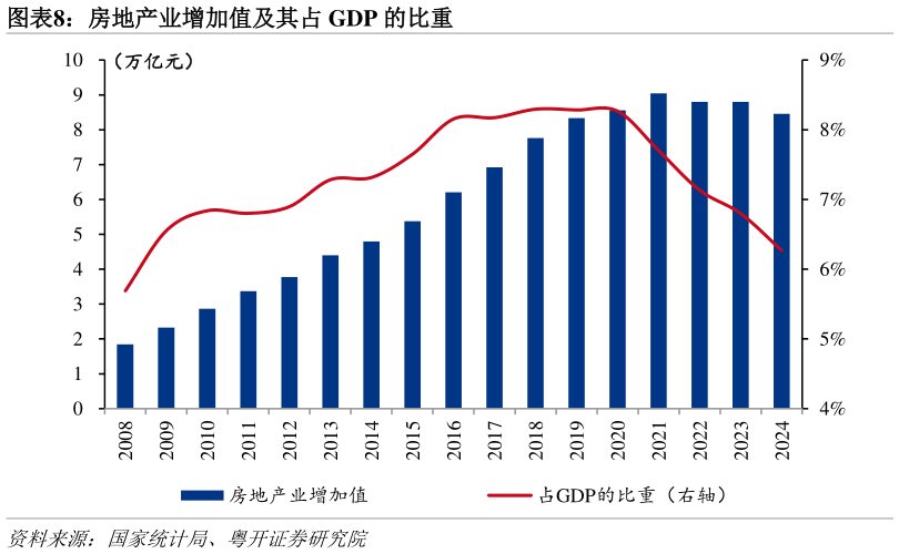 如何才能房地产业增加值及其占 GDP 的比重?