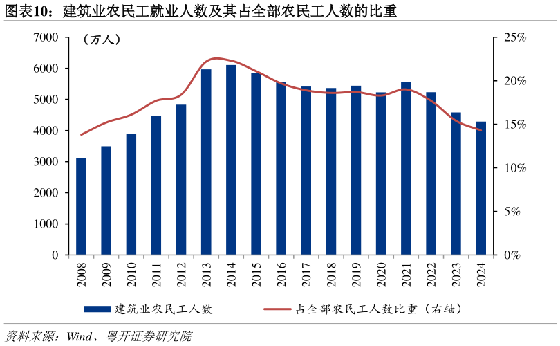 我想了解一下建筑业农民工就业人数及其占全部农民工人数的比重?