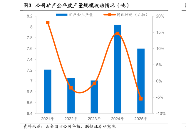 想关注一下公司矿产金年度产量规模波动情况（吨）?