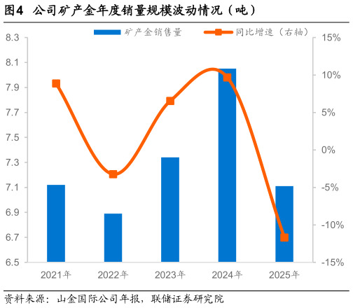 咨询下各位公司矿产金年度销量规模波动情况（吨）?