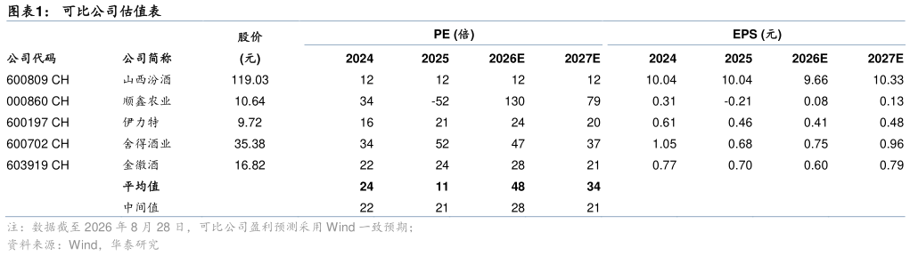 请问一下可比公司估值表