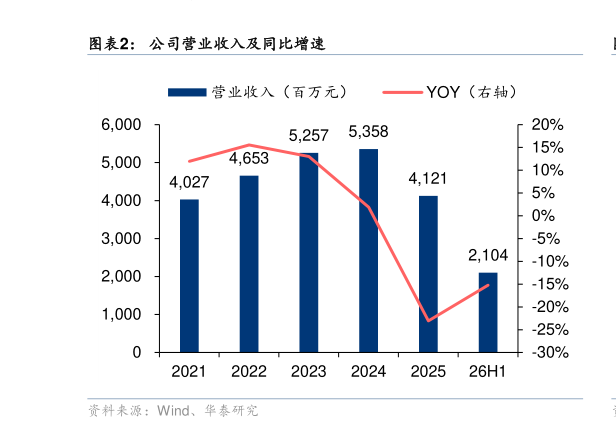 咨询下各位公司营业收入及同比增速