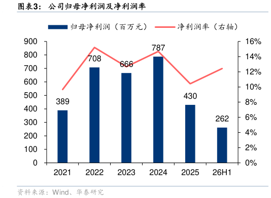 咨询大家公司归母净利润及净利润率