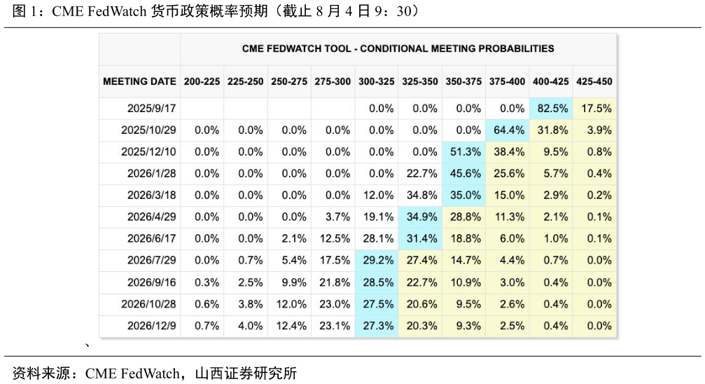 各位网友请教一下CME FedWatch 货币政策概率预期（截止 8 月 4 日 9：30）
