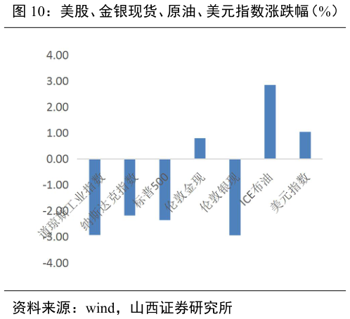 谁能回答美股、金银现货、原油、美元指数涨跌幅（%） 10Y 美债收益率（%）
