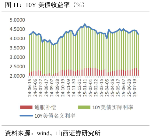 谁能回答10Y 美债收益率（%）