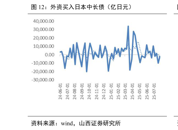 如何看待外资买入日本中长债（亿日元）