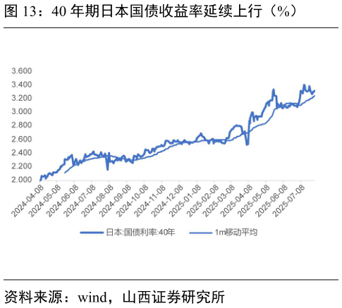 想关注一下40 年期日本国债收益率延续上行（%）