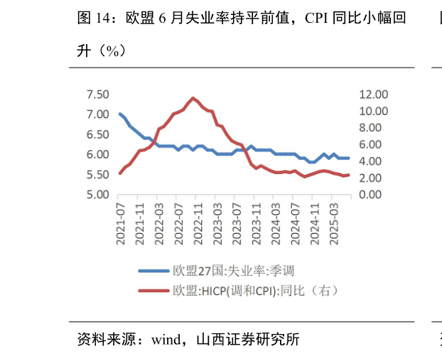 如何了解欧盟 6 月失业率持平前值，CPI 同比小幅回