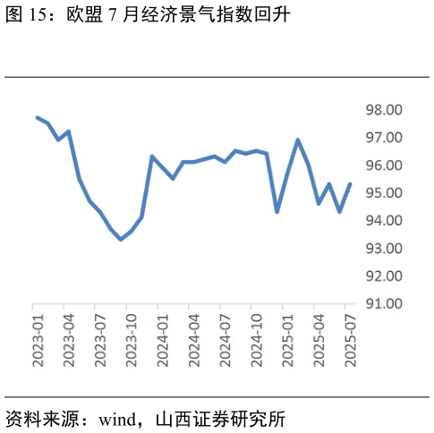 各位网友请教一下欧盟 7 月经济景气指数回升