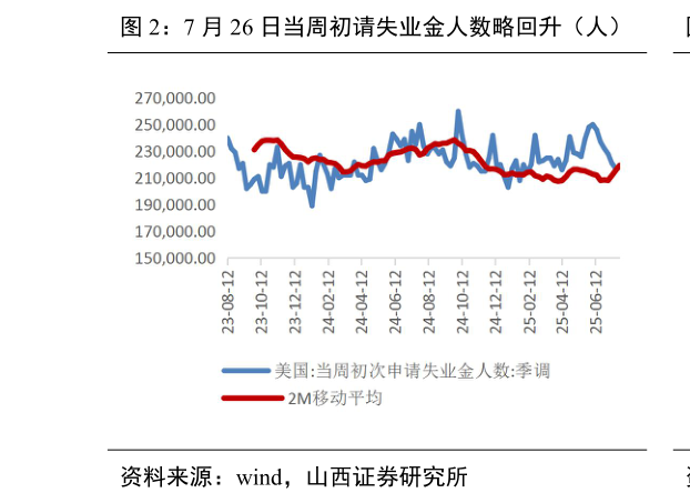 咨询大家7 月 26 日当周初请失业金人数略回升（人）