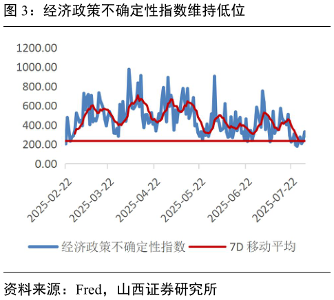 请问一下经济政策不确定性指数维持低位