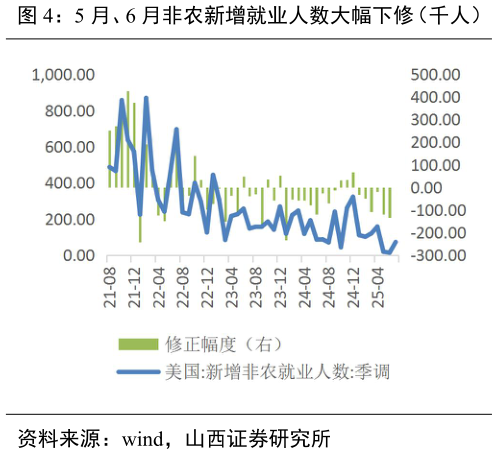 一起讨论下5 月、6 月非农新增就业人数大幅下修（千人） 7 月非农新增主要由服务就业拉动（千人）