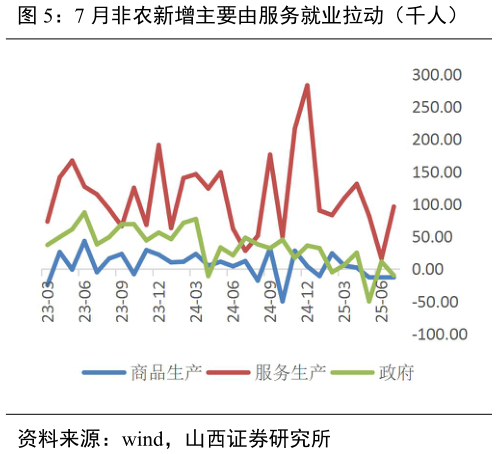你知道7 月非农新增主要由服务就业拉动（千人）