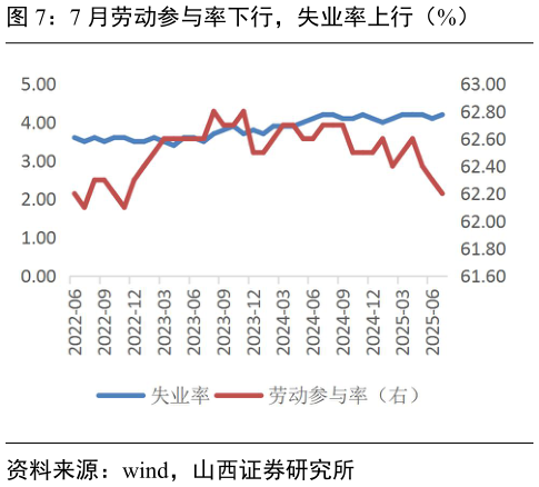 你知道7 月劳动参与率下行，失业率上行（%）