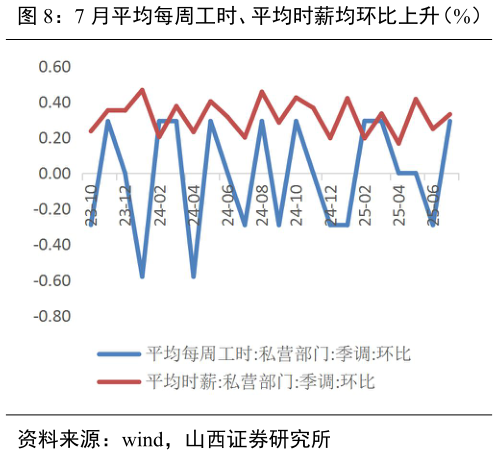 如何了解7 月平均每周工时、平均时薪均环比上升（%） 6 月整体职位空缺率下行，政府部门上行（%）