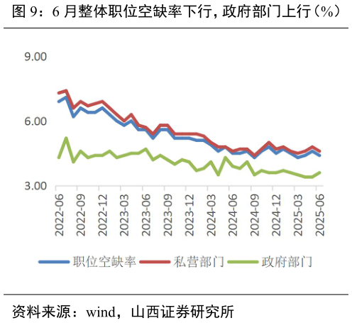 各位网友请教一下6 月整体职位空缺率下行，政府部门上行（%）