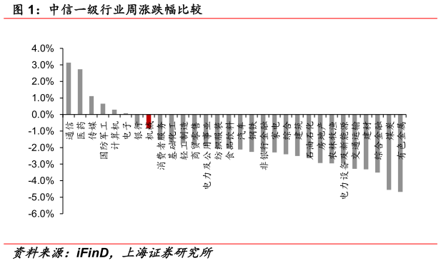 如何才能中信一级行业周涨跌幅比较