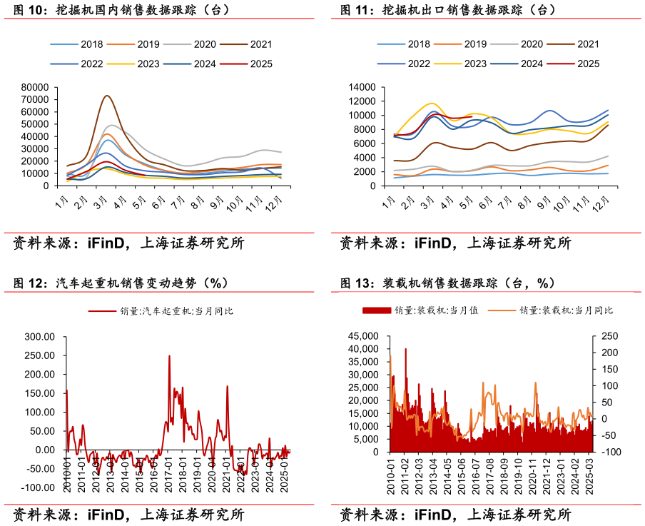 如何了解挖掘机出口销售数据跟踪（台） 装载机销售数据跟踪（台，%）