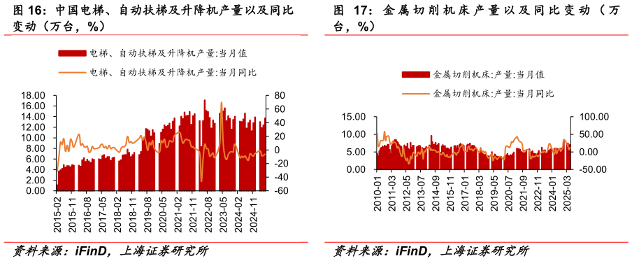 各位网友请教一下中国电梯、自动扶梯及升降机产量以及同比 工业机器人产量以及同比变动（台，%） 金 属 切 削 机 床 产 量 以 及 同 比 变 动 （ 万