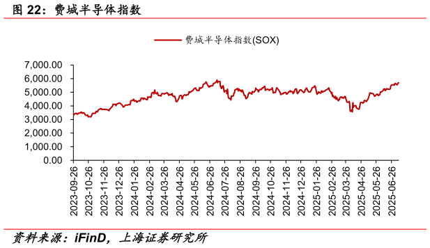 怎样理解费城半导体指数