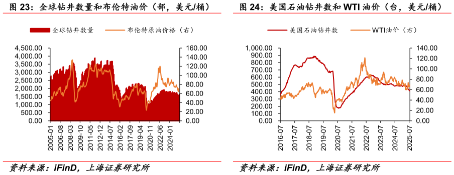 咨询下各位美国石油钻井数和 WTI 油价（台，美元桶）