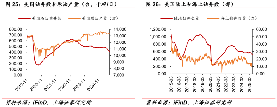 想关注一下美国陆上和海上钻井数（部）