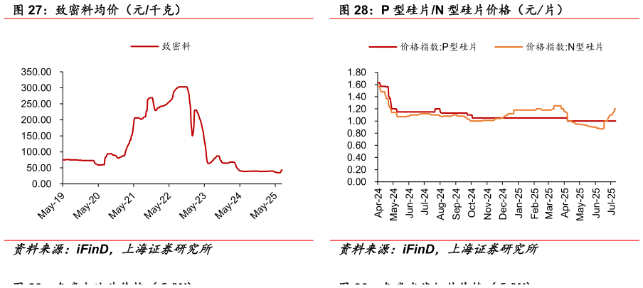 如何了解致密料均价（元千克） P 型硅片N 型硅片价格（元片）