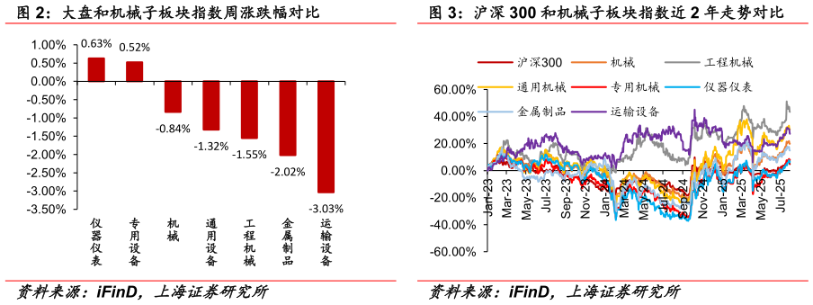 我想了解一下沪深 300 和机械子板块指数近 2 年走势对比