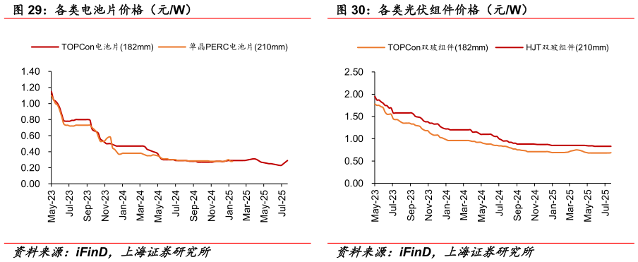 如何解释各类电池片价格（元W） 各类光伏组件价格（元W）