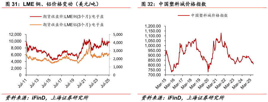 各位网友请教一下LME 铜、铝价格变动（美元吨）
