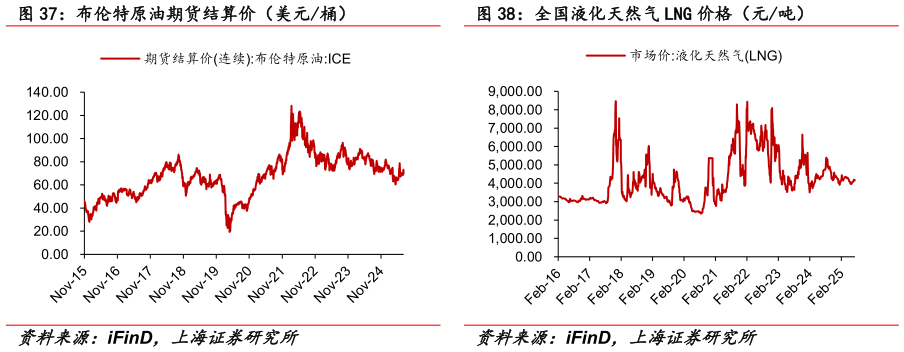 请问一下布伦特原油期货结算价（美元桶） 动力煤收盘价（元吨） 全国液化天然气 LNG 价格（元吨）
