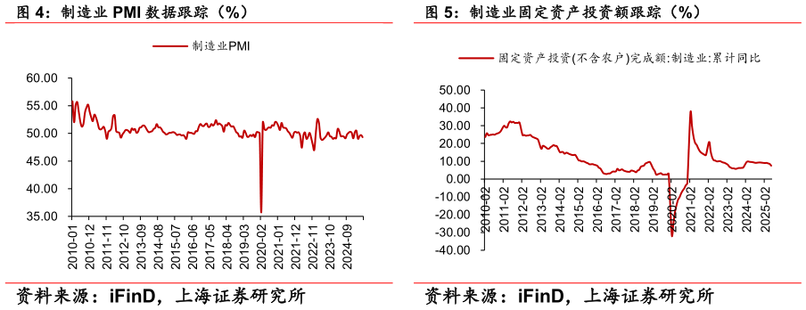 谁能回答制造业固定资产投资额跟踪（%）