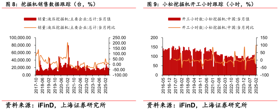 请问一下挖掘机销售数据跟踪（台，%） 小松挖掘机开工小时跟踪（小时，%）