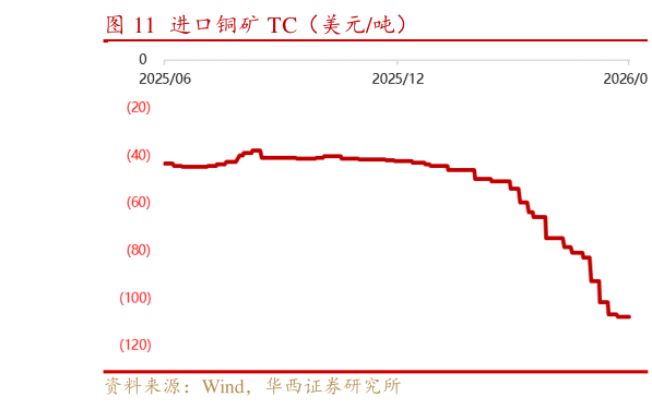 如何看待进口铜矿 TC（美元吨）