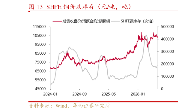 咨询下各位SHFE 铜价及库存（元吨，吨）